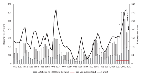 Figur 4.3 Utviklinga i bestand og fangst av nordaust-arktisk hyse 1950-2013. 