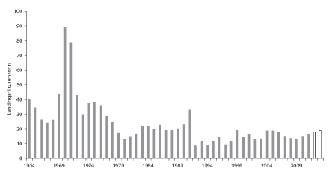 Figur 4.5 Utviklinga av den totale fangsten av blåkveite 1964–2013. Fangst i 2012 er prognose og fangst i 2013 er TAC. 