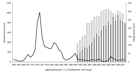Figur 4.7 Utviklinga i bestand (1992–2012) og fangst (1965–2012) av snabeluer. Fangst og bestand i 2012 er prognosar. 