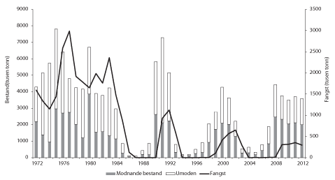 Figur 4.8 Utviklinga i bestand og fangst av lodde frå 1973-2012. 