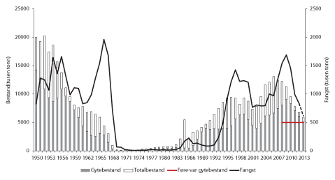 Figur 4.9 Utviklinga av bestand og fangst av nvg-sild 1950 – 2013. Fangst i 2012 og fangst og bestand i 2013 er prognosar. Fangst i 2013=TAC.