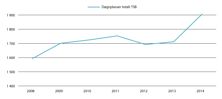Figur 2.1 Utviklingen i antall døgnplasser i TSB på nasjonalt nivå (2008–2014)
