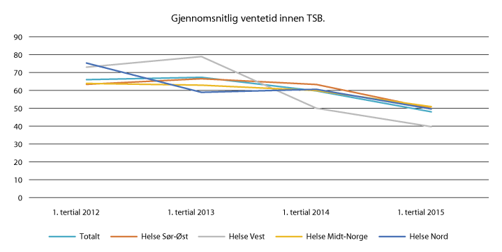 Figur 2.2 Gjennomsnittlig ventetid innen TSB (2012–2015)
