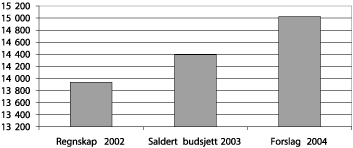 Figur 7.1 Viser bistandsforbruket i 2002, budsjett 2003 og budsjettforslag
2004 (i mill. kroner)