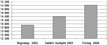 Figur 7.1 Viser bistandsforbruket i 2002, budsjett 2003 og budsjettforslag
 2004 (i mill. kroner)