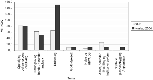 Figur 7.10 Tematisk fordeling 2002 og forslag 2004