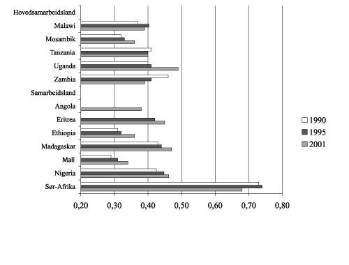Figur 7.2 Figuren viser utviklingen i samarbeidslandene i FNs HDI fra
1990 til 2001. HDI er basert på et utvalg av økonomiske
og sosiale indikatorer. Skalaen går fra 0 til 1 hvor 1
er høyest mulig verdi.