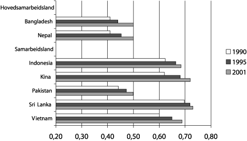 Figur 7.3 Figuren viser utviklingen i samarbeidslandene i HDI fra 1990
til 2001. HDI er basert på et utvalg av økonomiske
og sosiale indikatorer. Skalaen går fra 0 til 1 hvor 1
er den høyest mulige verdi.