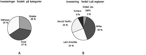 Figur 7.5 Fig. A og Fig. B viser fordelingen av NORFUNDs prinsippgodkjente
prosjekter fordelt på
henholdsvis kategorier og regioner