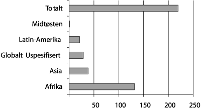 Figur 7.6 Geografisk fordeling av forbruket i 2002 (mill. kroner)