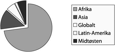 Figur 7.7 viser midler til forskningssamarbeid
nord-sør fordelt på regioner