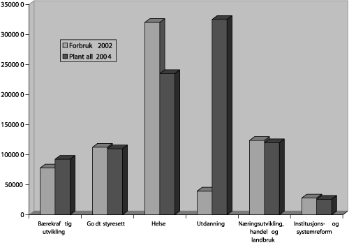 Figur 7.8 Figuren viser forbruk 2002 sammenlignet med plantall 2004 (beløp
i 1000 kroner).