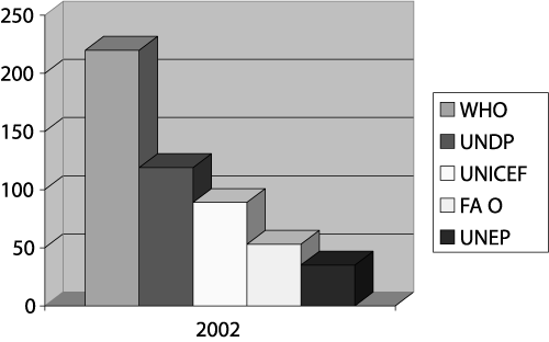 Figur 7.9 Figuren viser fordelingen av bidragene på de fem største
 mottakerne i 2002 (mill. kroner) 
 under denne posten.