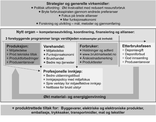 Figur 1.1 Utredningen presenterer i kapittel 7 en del overordnede strategier
og virkemidler. I kapittel 8 presenteres forslag til 3 programmer,
samt tiltak overfor profesjonelle innkjøpere og etterbruksfasen.
Disse aktivitetene foreslås i kapittel 11 koo...