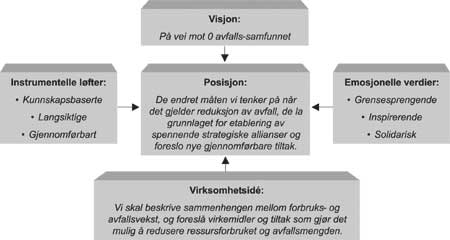 Figur 2.1 Utvalgets arbeidsmodell.
