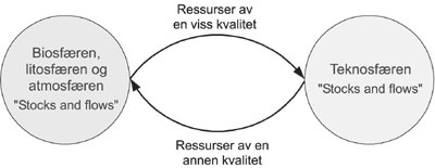 Figur 2.2 Samspillet mellom naturen og teknosfæren. Merk: Størrelsen
 på sirklene gjenspeiler ikke det relative størrelsesforholdet.