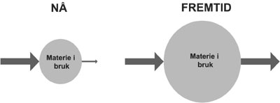 Figur 2.3 Dagens samfunn er under fysisk utbygging. Det innebærer
at materie i bruk akkumuleres og mengde inn er større enn
mengde ut. I et fremtidig vedlikeholdssamfunn vil mengde inn og
mengde ut være like store, mens i et samfunn som preges
av økono...