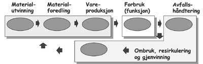 Figur 3.1 De ulike faser i produkters livsløp fra vugge-til-grav.
