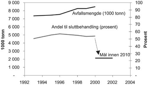 Figur 3.10 Avfall til sluttbehandling 1996–2000. Tonn (unntatt
spesialavfall).