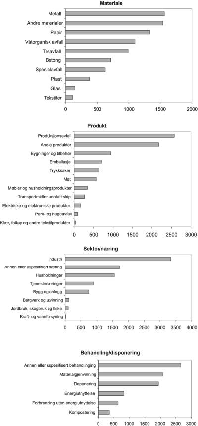 Figur 3.12 Detaljerte avfallsmengder år 2000. 1000 tonn.