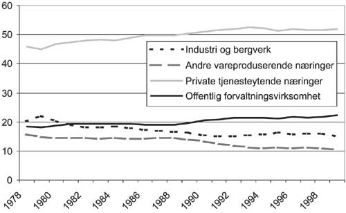 Figur 3.2 Fordeling av BNP for Fastlands-Norge på næringer.
Løpende priser. 1978–1999.
