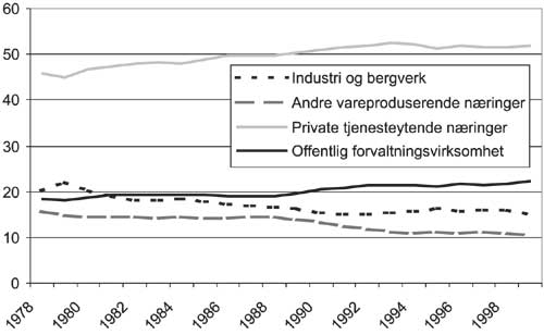 Figur 3.2 Fordeling av BNP for Fastlands-Norge på næringer.
 Løpende priser. 1978–1999.