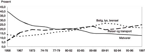 Figur 3.3 Andel av total forbruksutgift som går til noen utvalgte
vare- og tjenestegrupper; hhv matvarer, reiser/transport,
og bolig/lys/brensel. Prosent. 1958–1997.