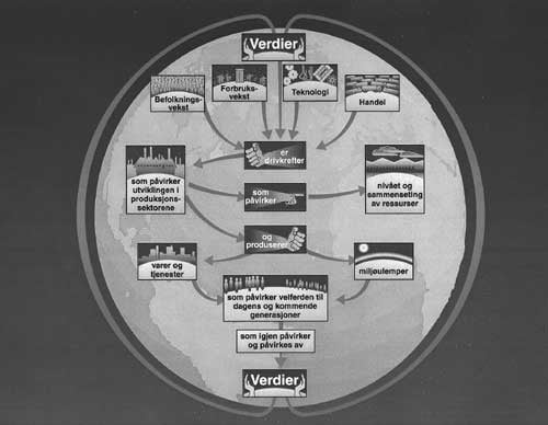 Figur 3.4 er presentert i St.meld. nr. 8 (1999–2000) Regjeringens
miljøvernpolitikk og rikets miljøtilstand. Menneskelige
verdier er markert som en egen faktor, som kommer til uttrykk gjennom politiske
beslutninger og gjennom menneskenes markedsatferd.