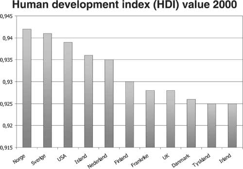 Figur 3.5 FNs «Human development Index» for år 2000.