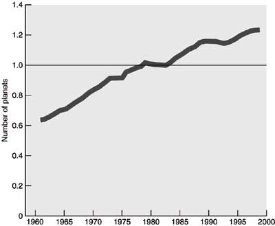 Figur 3.6 Menneskehetens «Økologiske fotavtrykk»