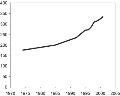 Figur 3.8 Utviklingen i husholdningsavfall pr. innbygger, 1974–2001.