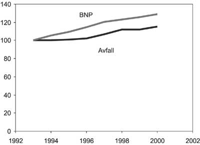 Figur 3.9 Utvikling i BNP og avfallsmengder 1993–2000 (1993 = 100).
