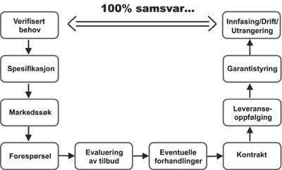 Figur 8.1 Anskaffelsesprosessen.