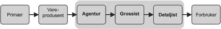 Figur 8.2 Varehandelens verdikjede.