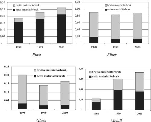Figur 9.1 Utvikling i bruk av emballasjematerialer (kg per NOK 1000 omsatt
 i bedriftene) i perioden 1998–2000. Brutto materialforbruk
 er det totale materialforbruk. Netto materialforbruk, er bruttoforbruket
 minus de mengdene som går til materialgjenvinni...