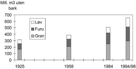 Figur 3.1 Utvikling i volum av stående skog i Norge.