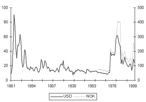 Figur 3.2 Realpris råolje. $/fat. 2001 priser.