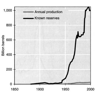 Figur 3.3 Verdens kjente oljereserver og verdens oljeproduksjon.