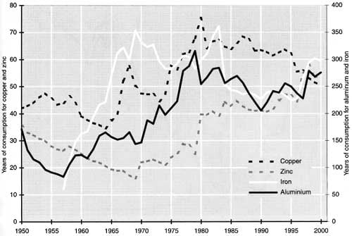 Figur 3.5 Forbrukstider for de mest brukte metallene, 1950–2000
(jern 1957–2000).