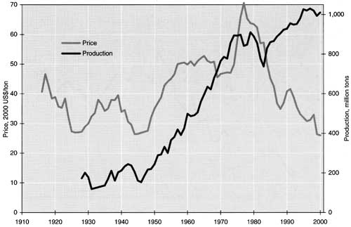 Figur 3.7 Pris og produksjon, jern.