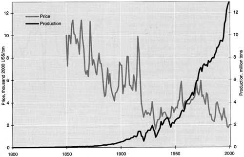Figur 3.8 Pris og produksjon, kobber.