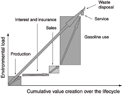 Figur 4.1 Environmental load related to cumulative value creation over
 the lifecycle.