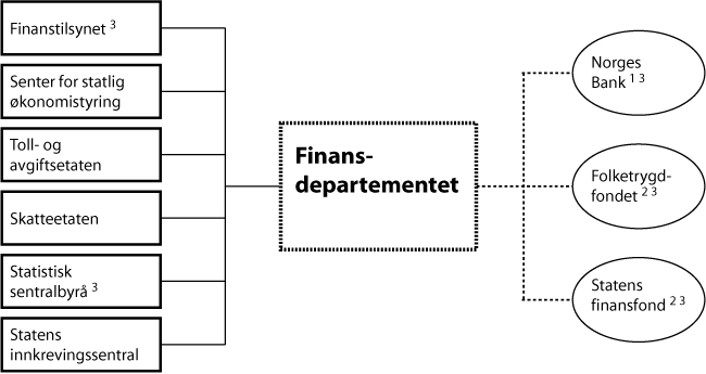 Figur 1.1 Virksomheter på Finansdepartementets område i 2011