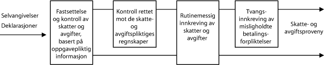 Figur 4.1 Skatte- og avgiftsadministrasjonens arbeid med fastsetting og innkreving av skatter og  avgifter