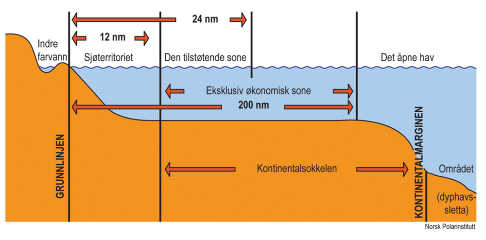 Figur 4.1 Illustrasjon over kyststatenes ulike maritime jurisdiksjonsområder.
