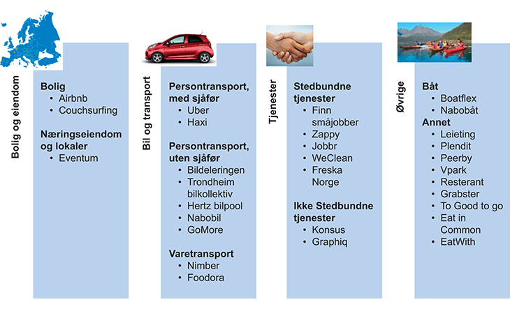 Figur 3.3 Oversikt over delingsøkonomiinitiativene i de ulike kategoriene
