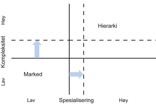 Figur 4.1 Hierarki versus marked
