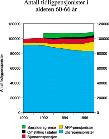 Figur 2.1 Antall tidligpensjonister i alderen 60–66 år
 i ulike tidligpensjonsordninger.