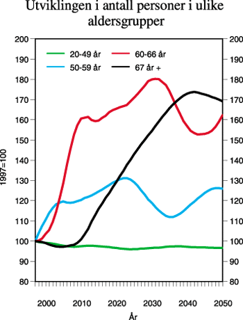 Figur 2.3 Antall personer i ulike aldersgrupper.
Mellomalternativet. 1997=100