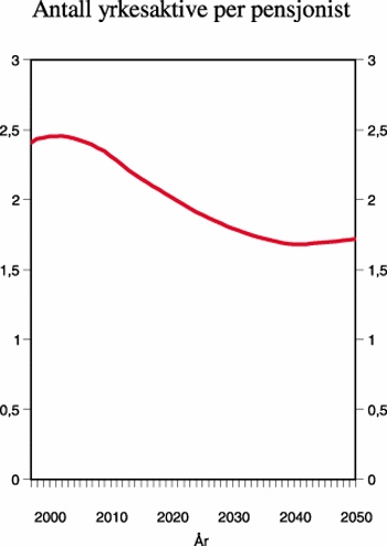 Figur 2.4 Antall yrkesaktive per pensjonist.